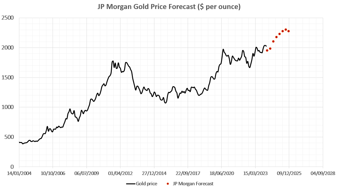 Forecasts A Gold Price Of 2,500 TalkMarkets